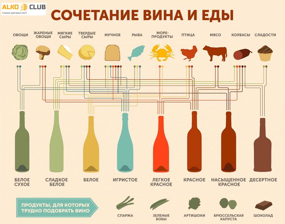 с чем сочетается вино